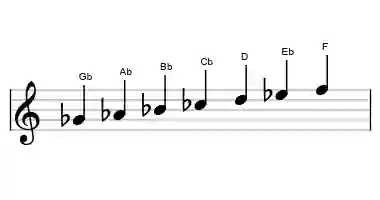 Sheet music of the Gb major augmented scale in three octaves